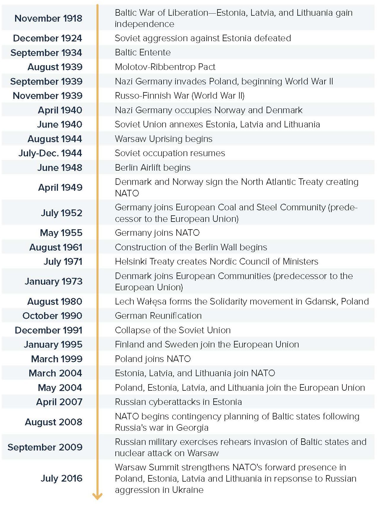 Nordic-Baltic Timeline 2