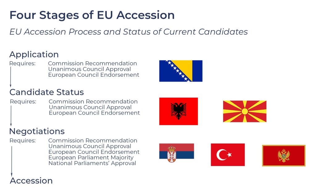 Stages of EU Accession Process